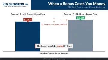 Variable annuity bonus credit versus high fees 10-year cost comparison infographic