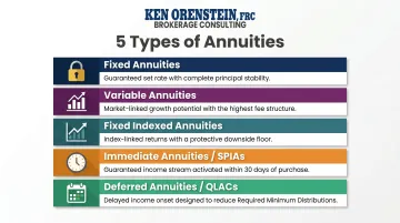 Five types of annuities overview from fixed to deferred income contracts