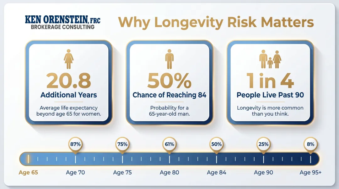 Retirement longevity statistics showing life expectancy probabilities past age 65