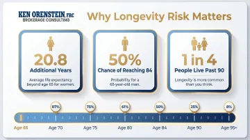 Retirement longevity statistics showing life expectancy probabilities past age 65