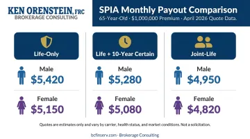 $1 million SPIA monthly payout comparison table by gender and structure type