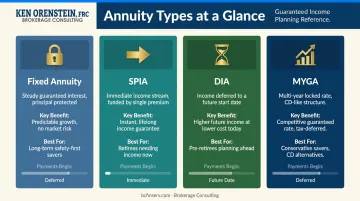 Four annuity types side-by-side comparison showing payout timing and best-fit retirement use case