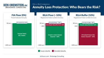 FIA floor versus RILA floor versus RILA buffer loss protection comparison table
