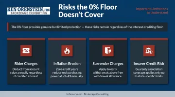 Four residual risks FIA floor does not cover including rider charges and insurer credit risk