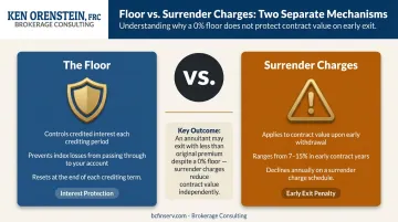 FIA floor versus surrender charges two-mechanism breakdown infographic showing separate protections