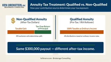 Qualified versus non-qualified annuity tax treatment side-by-side comparison infographic