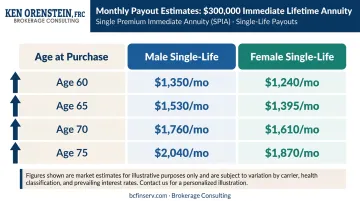 $300,000 immediate annuity monthly payout by age and gender comparison chart