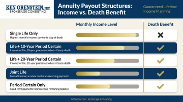 Five annuity payout structure types monthly income and death benefit comparison