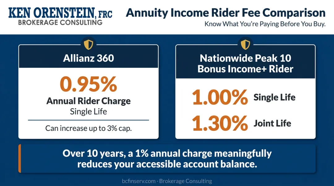 Annual income rider fee comparison Allianz 360 versus Nationwide Peak 10 annuity products
