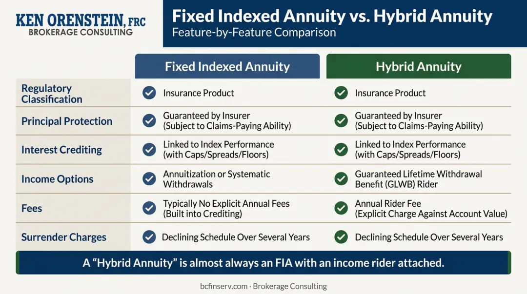 Fixed indexed annuity versus hybrid annuity side-by-side feature comparison chart