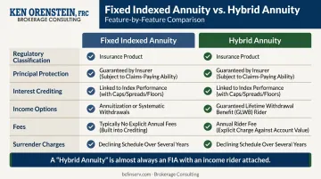 Fixed indexed annuity versus hybrid annuity side-by-side feature comparison chart