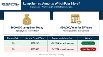 lump sum versus annuity payment stream present value comparison at different discount rates