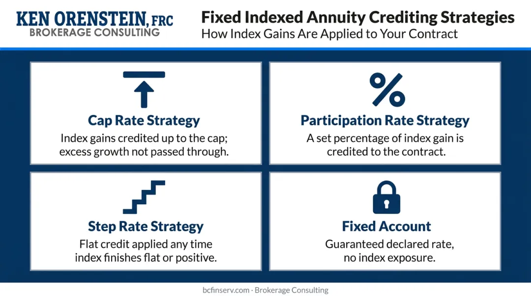 Four SecureKey interest crediting strategies cap participation step and fixed rate explained