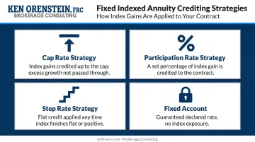 Four SecureKey interest crediting strategies cap participation step and fixed rate explained