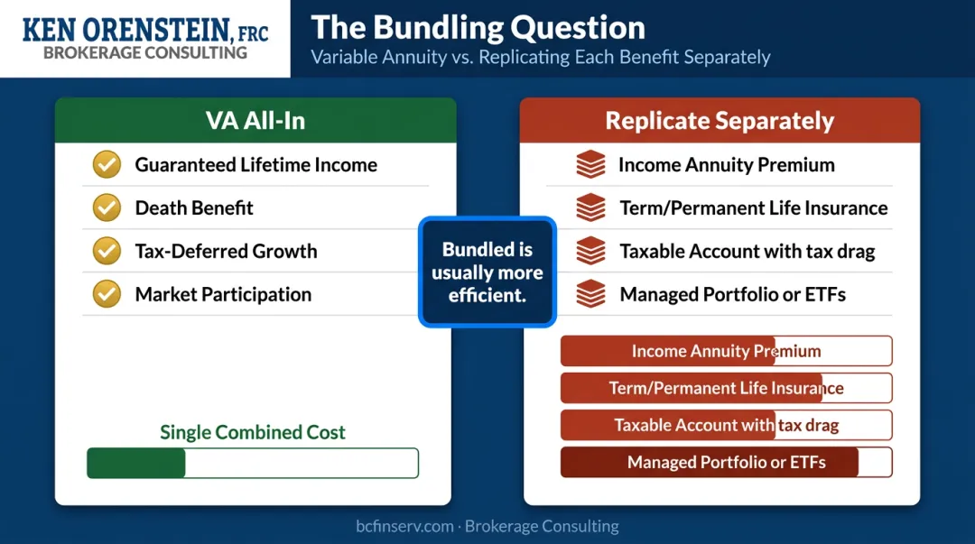 Variable annuity bundled cost versus separate component replacement cost comparison chart