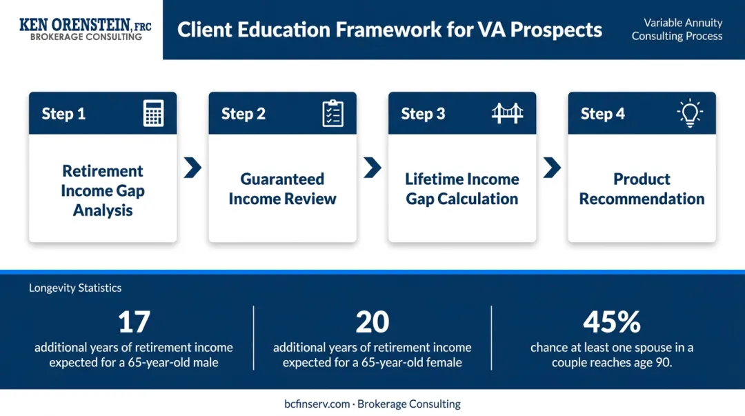 Four-step retirement income gap education framework with longevity probability statistics