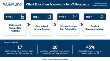 Four-step retirement income gap education framework with longevity probability statistics