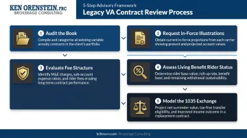 Five-step legacy variable annuity contract review and 1035 exchange evaluation process