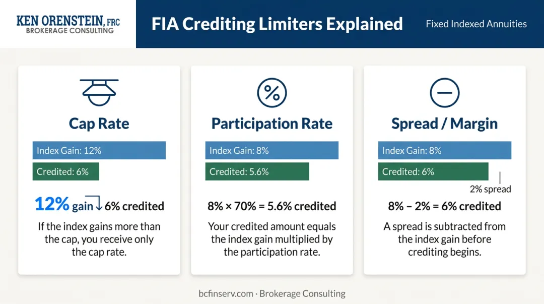 Cap rate participation rate and spread crediting mechanisms explained side by side infographic