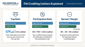 Cap rate participation rate and spread crediting mechanisms explained side by side infographic