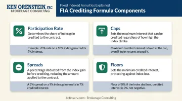 Fixed indexed annuity crediting formula components including participation rates caps and floors