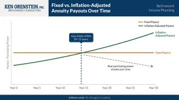 Fixed versus inflation-adjusted annuity payout comparison over 20-year retirement timeline