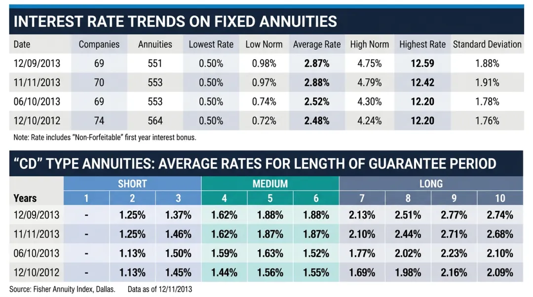 Fixed annuity MYGA interest rate comparison chart across 3 5 and 10 year terms