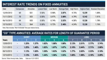 Fixed annuity MYGA interest rate comparison chart across 3 5 and 10 year terms