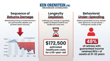 Three retirement risks without annuity protection sequence longevity and behavioral consequences