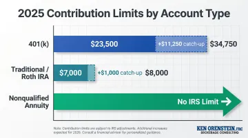 2025 retirement account contribution limits comparison 401k IRA versus annuity