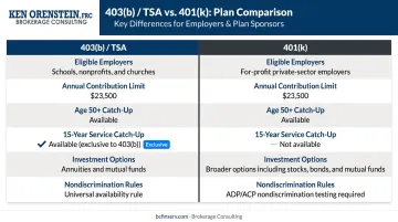 403b TSA versus 401k plan side-by-side feature comparison infographic