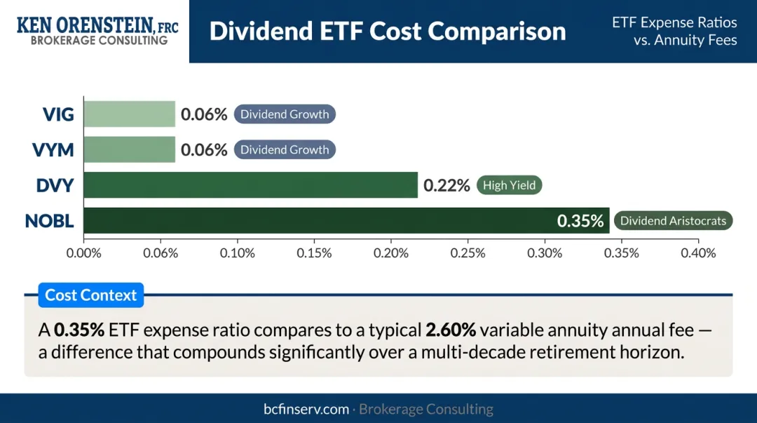 Four dividend ETF options expense ratio and investment focus comparison chart