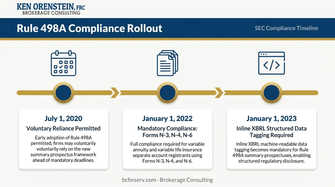 Rule 498A three-phase compliance timeline from 2020 to 2023 milestones