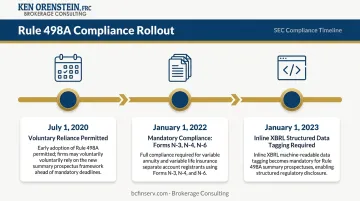 Rule 498A three-phase compliance timeline from 2020 to 2023 milestones