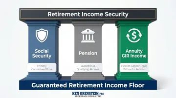 Three-legged retirement income stool showing Social Security pension and annuity GIR pillars