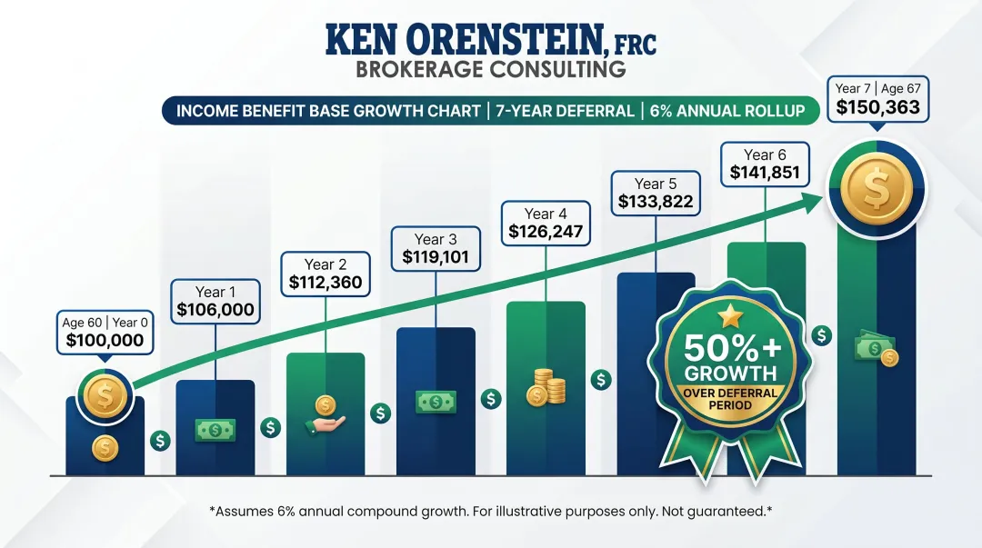 7-year guaranteed income rider deferral period growth timeline from age 60 to 67