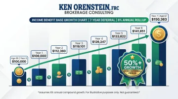 7-year guaranteed income rider deferral period growth timeline from age 60 to 67
