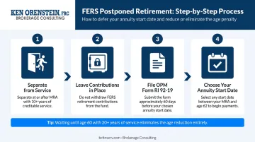 Four-step FERS postponed retirement process from separation to annuity start