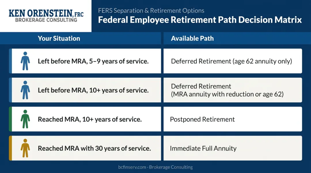 FERS retirement path decision matrix based on age service years and MRA status