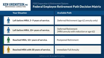 FERS retirement path decision matrix based on age service years and MRA status