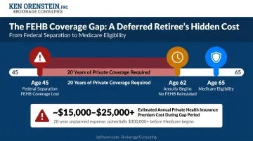 Federal deferred retiree health coverage gap timeline from separation to Medicare eligibility