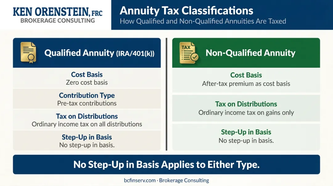 Qualified versus non-qualified annuity inheritance tax treatment comparison chart