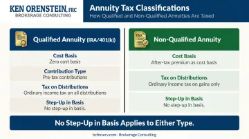 Qualified versus non-qualified annuity inheritance tax treatment comparison chart