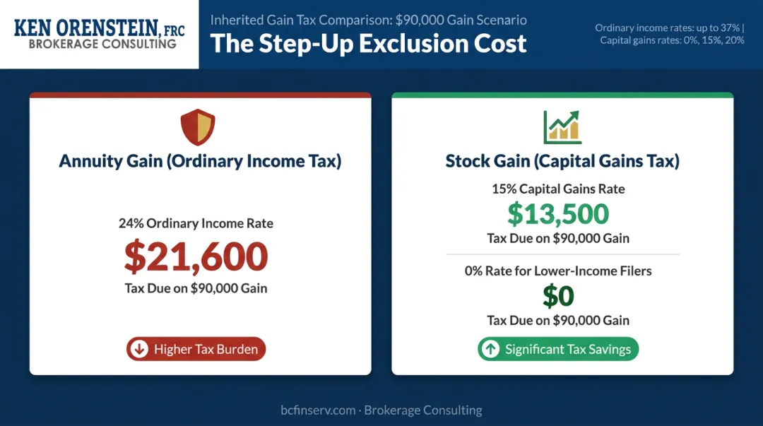 Annuity inheritance tax versus capital gains tax rate dollar impact comparison