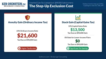 Annuity inheritance tax versus capital gains tax rate dollar impact comparison