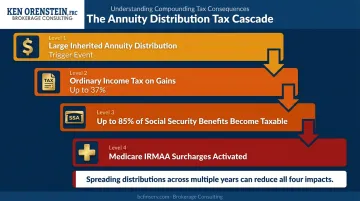 Cascading tax consequences of large inherited annuity distribution in single year