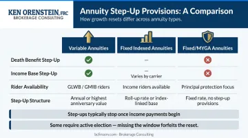 Three annuity types and step-up provision availability comparison infographic
