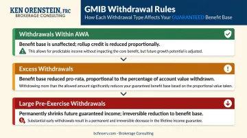 GMIB withdrawal impact on benefit base three-tier rules explained visually