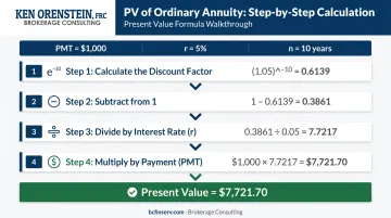 4-step present value annuity calculation process with numerical worked example