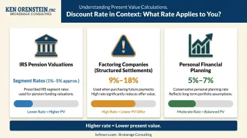 Discount rate comparison across pension valuation structured settlement and personal planning contexts